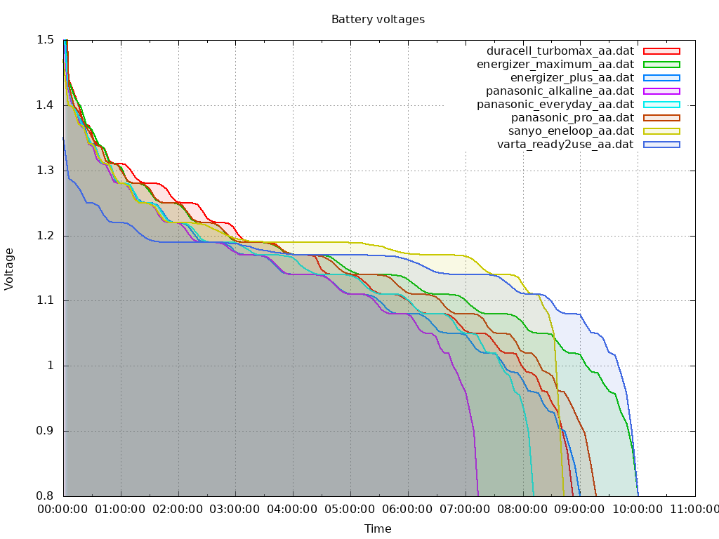 Comparing AA type alkaline batteries with rechargeable NiMH batteries